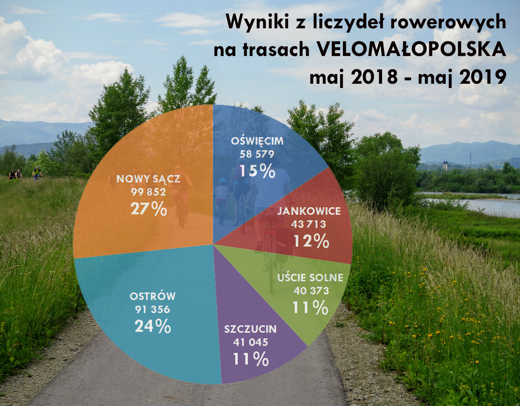 Statystyki z liczydeł rowerowych na trasach VeloMałopolska